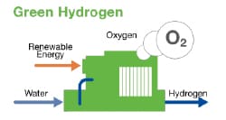 Производство зеленого водорода