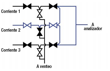 Diagrama de configuración de la válvula de purga y doble bloqueo del circuito de flujo integrado